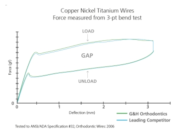 M5™ Thermal Copper Nickel Titanium, Europa™ II, REDONDO