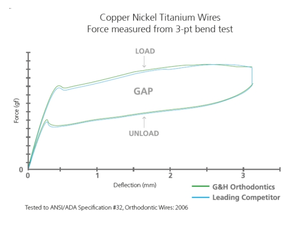 M5™ Thermal Copper Nickel Titanium, Europa™ I, REDONDO