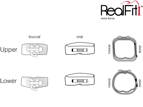 RealFit™ I - Kit introducción, MI, combinación simple (diente 47, 37) MBT* .018"